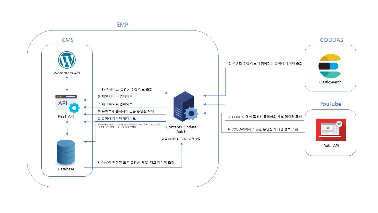 EMP_Backend_데이터수집_흐름.jpg
