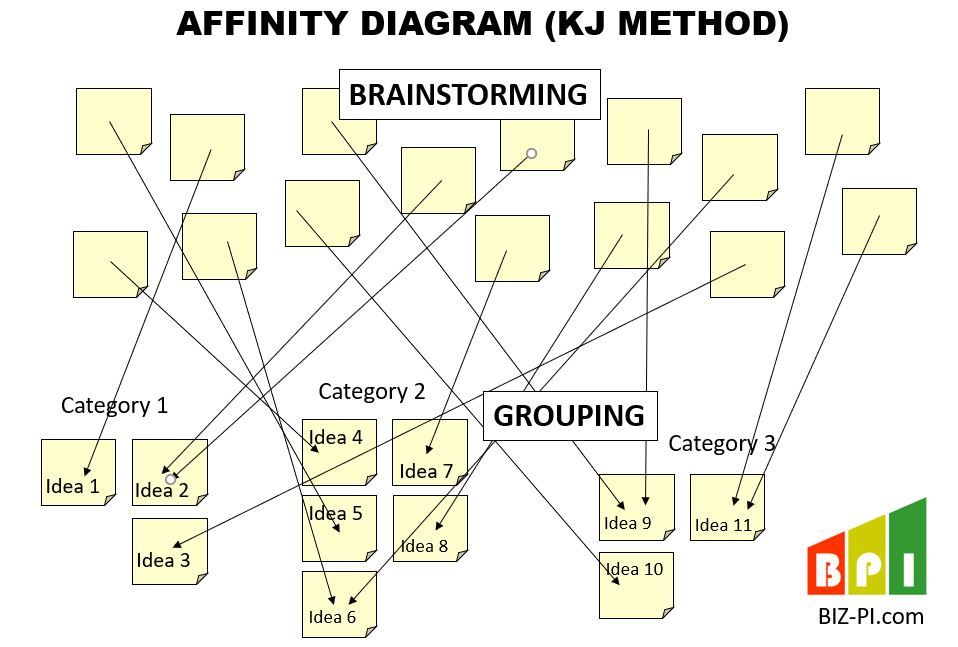 Affinity-Diagram-KJ-Method-BPI.jpg