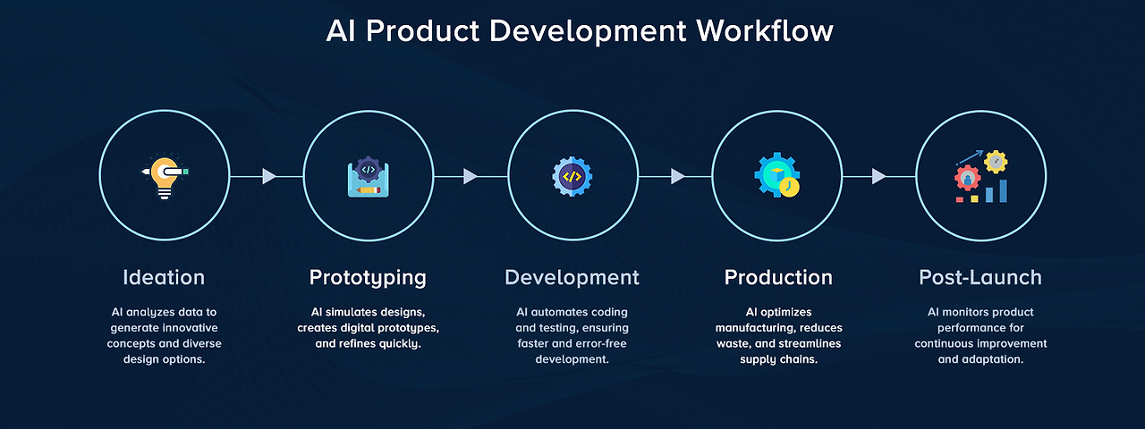AI-Product-Development-Workflow.jpg