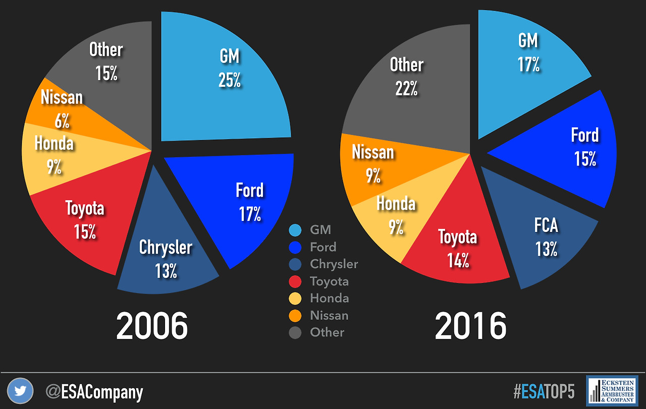 US-Auto-Share-2006-2016.jpg