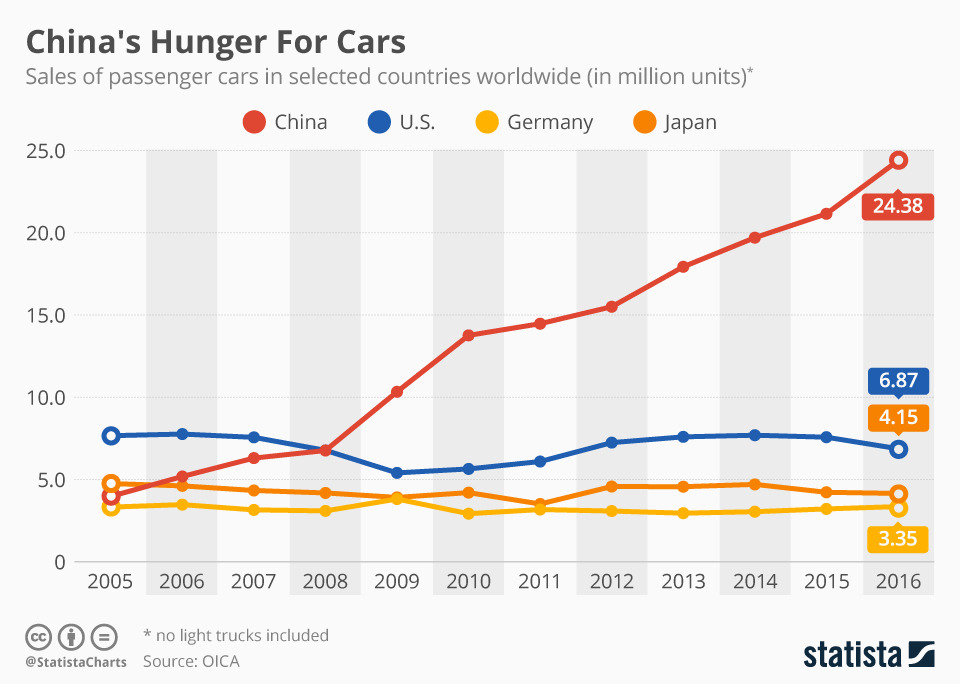 chartoftheday_8842_sales_of_passenger_cars_in_selected_countries_worldwide_n.jpg