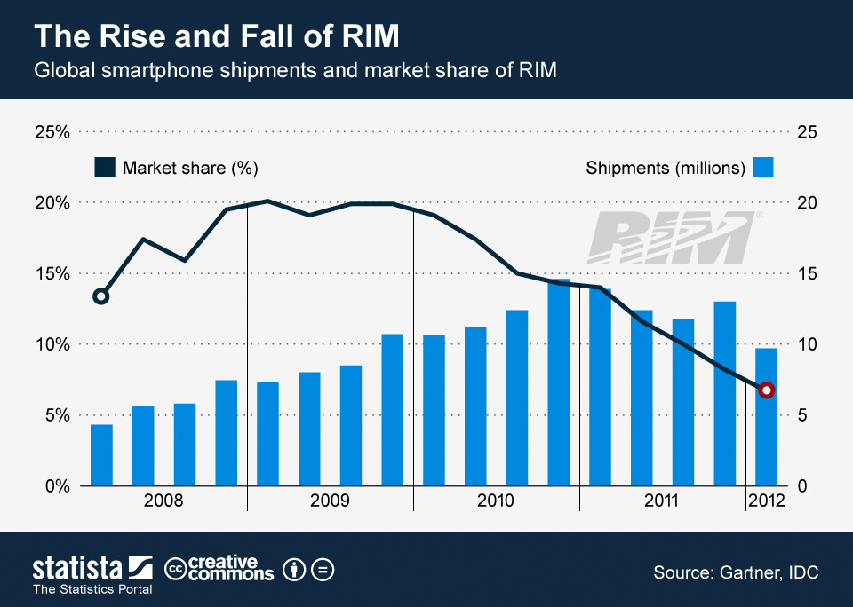 ChartOfTheDay_25062012_The_Rise_and_Fall_of_RIM_n.jpg