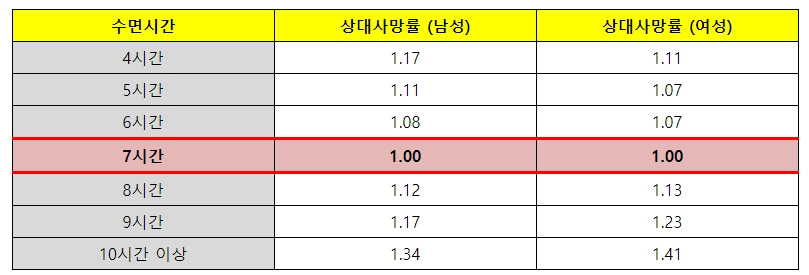 수면시간과 사망률 관계_푸샵.jpg