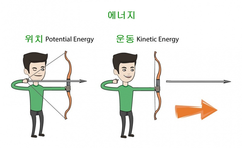 모든 것은 하나_에너지_운동_위치.jpg