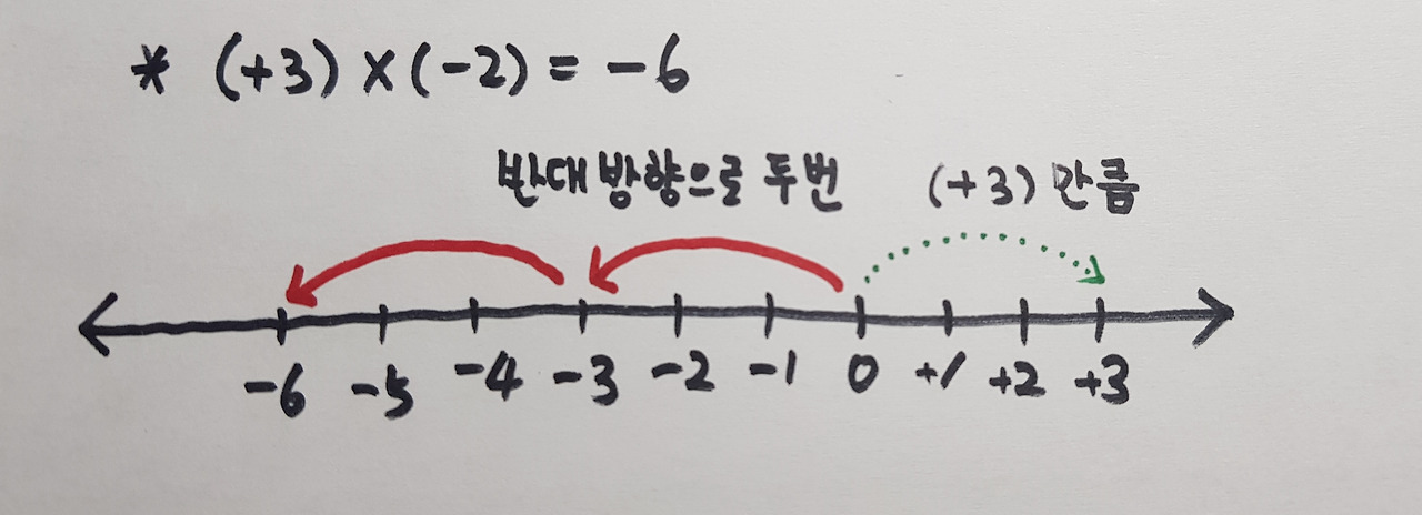 (+3)(-2)=-6.jpg