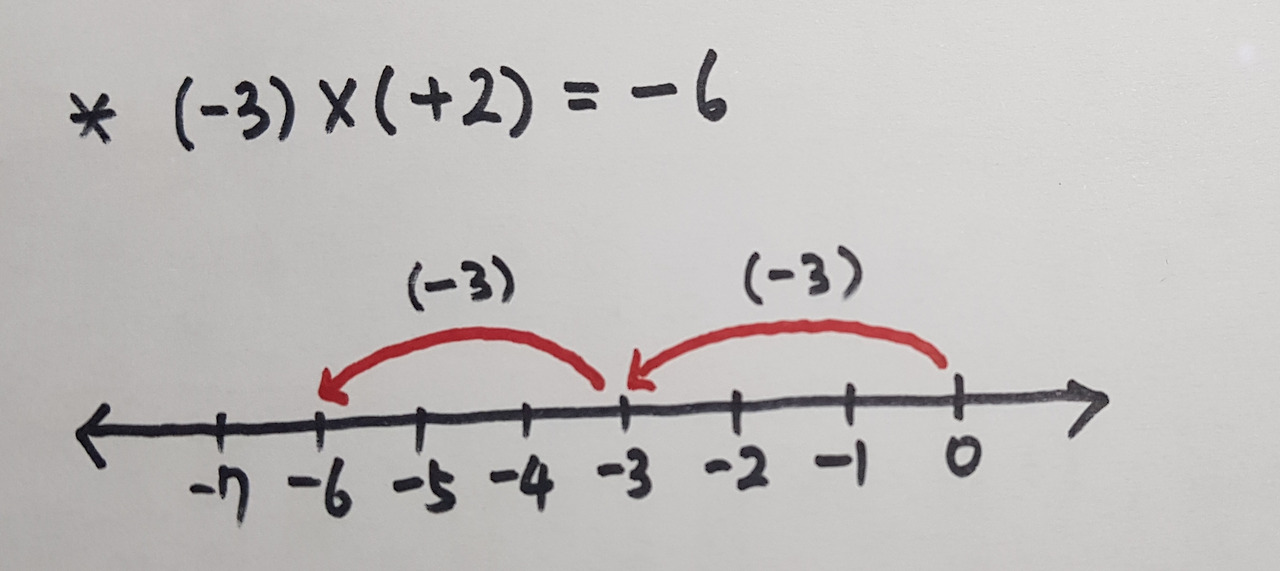 (-3)(+2)=-6.jpg