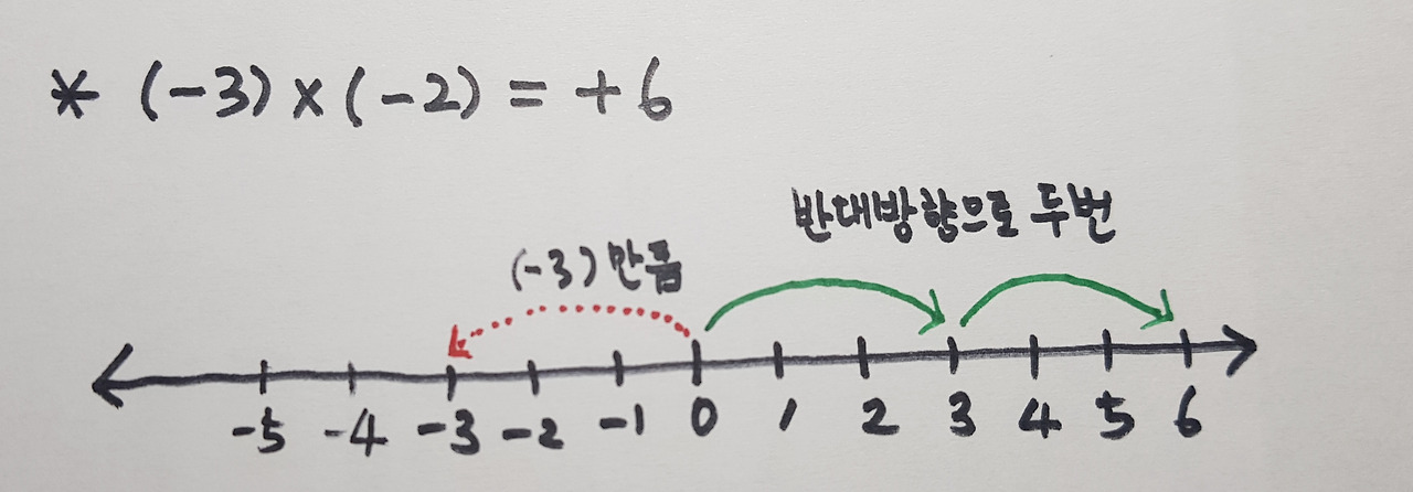 (-3)(-2)=6.jpg