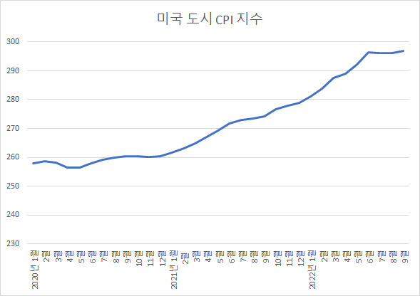 미국 도시 cpi.jpg