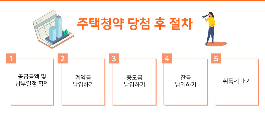 1_주택청약당첨후절차.jpg