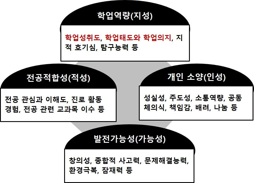 학생부종합전형 평가기준.jpg