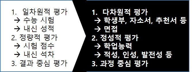 학생부종합전형 평가방식 개편.jpg