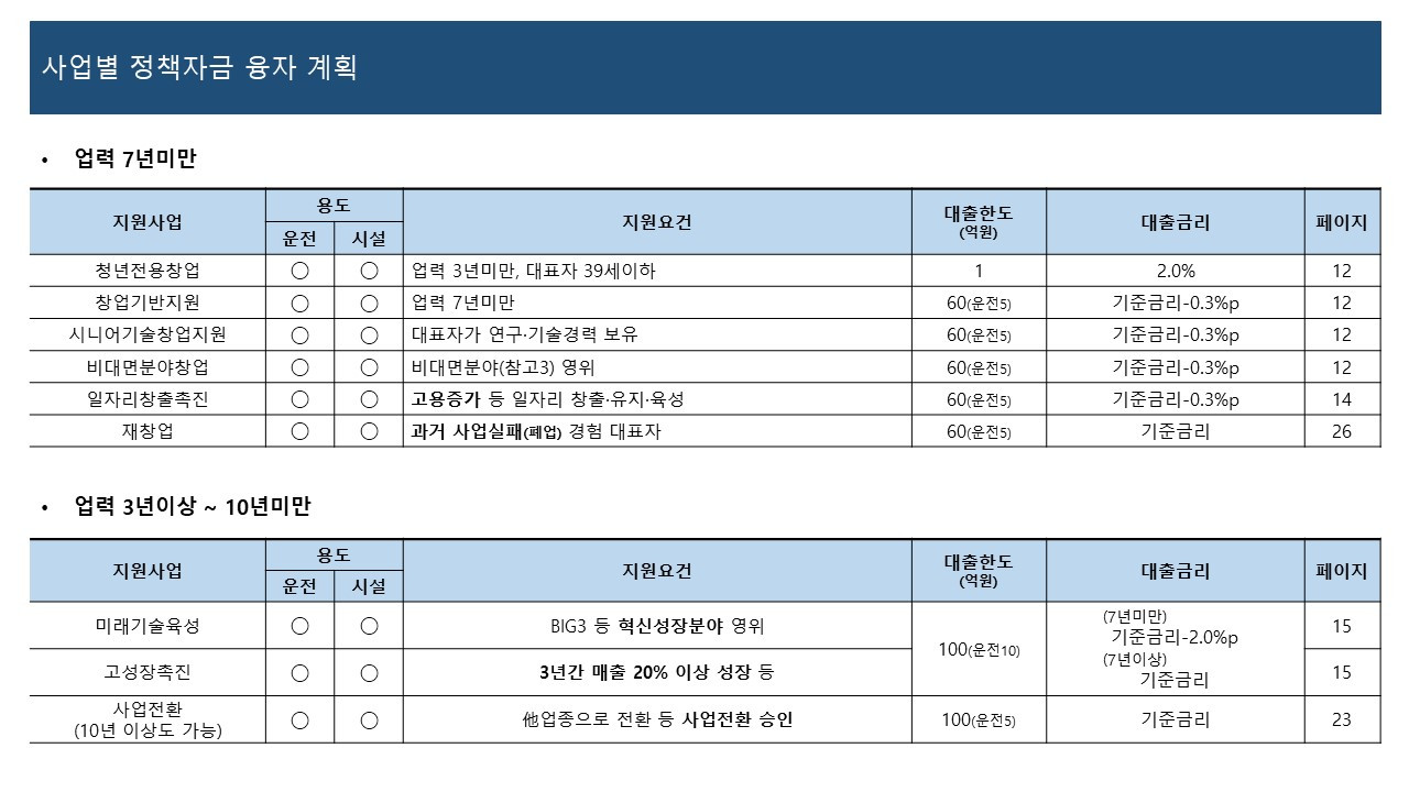 2021년 중기부 정책자금 내용 정리.jpg