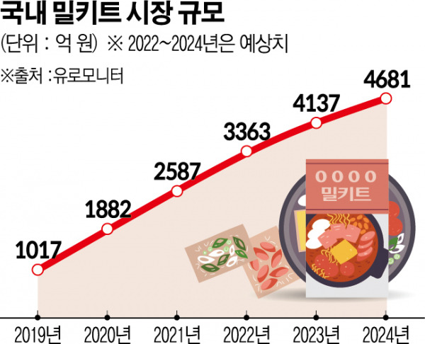 자영업 창업 가격 측정 방법 전략_밀키트.jpg