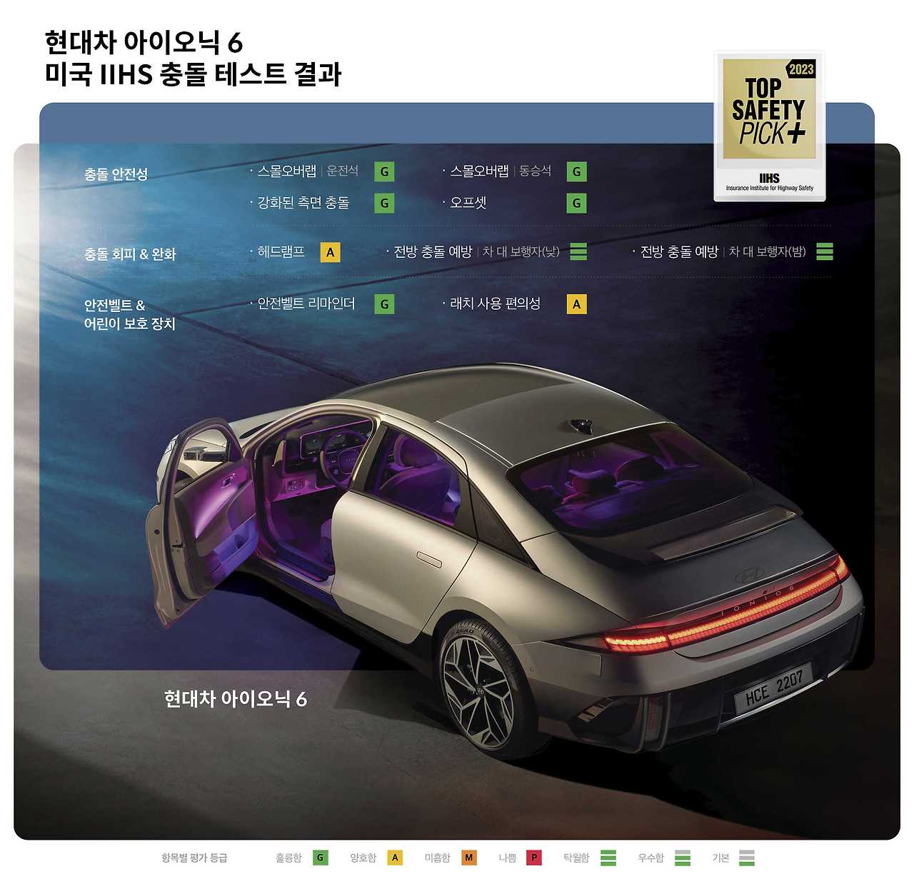 112023-hyundai-ioniq6-wardsauto-iihs_.jpg