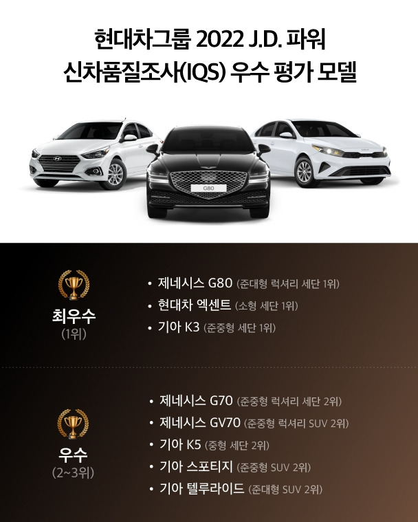 2022-jdpower-genesis-1st7.jpg