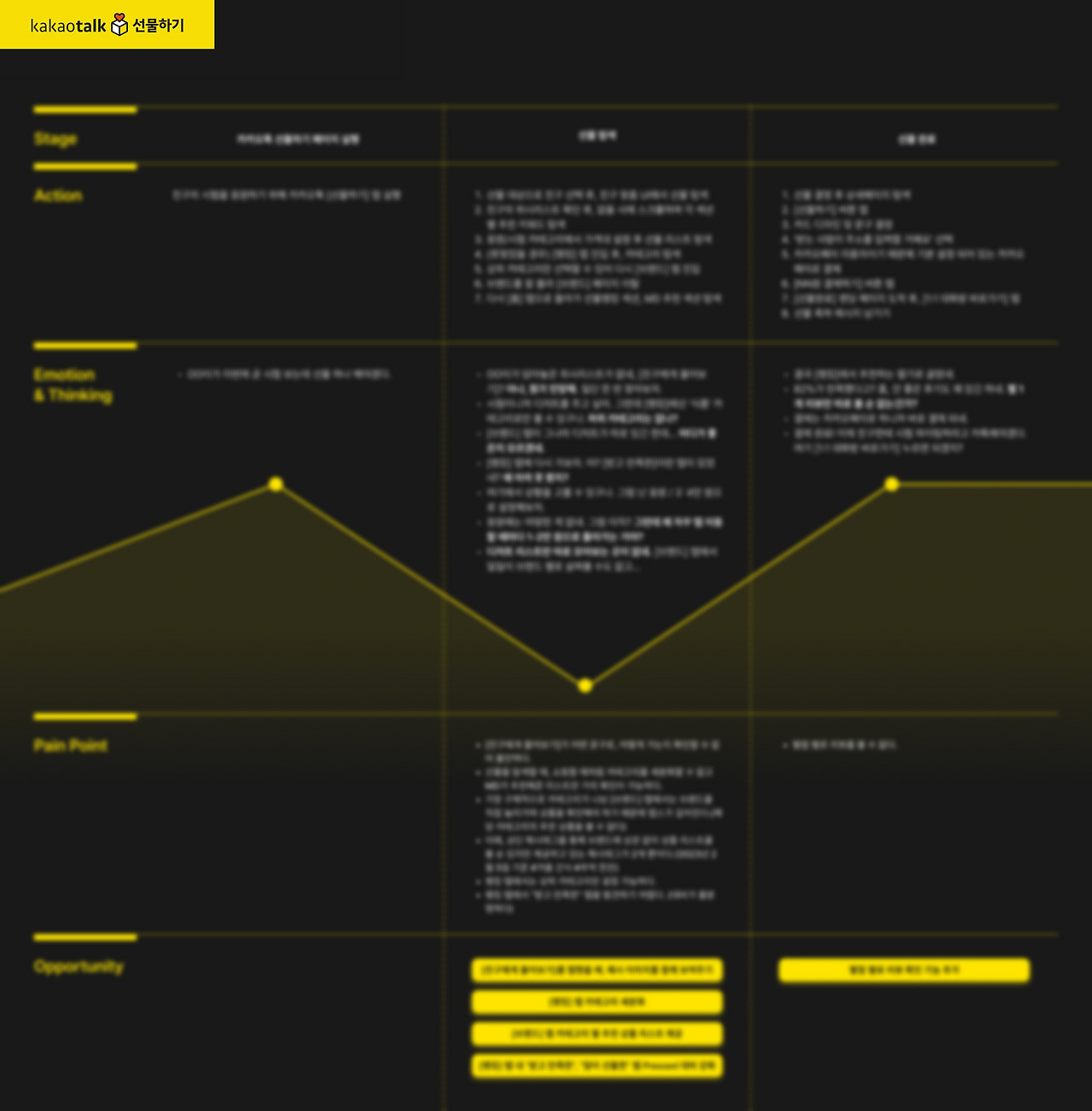 [제로베이스 1주차 과제] 1-3. 카카오톡 선물하기 User Journey Map.jpg