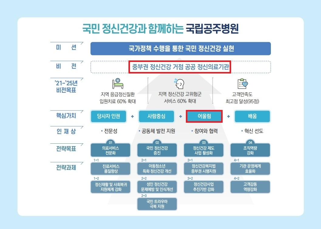 국립공주병원 가치체계도.jpg