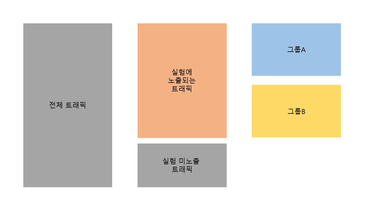 AB 테스트 트래픽.jpg