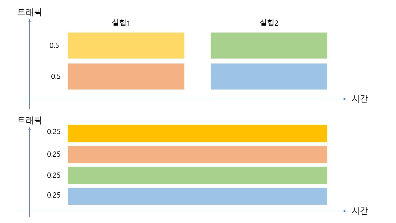 다변량 테스트 트래픽 분할.jpg