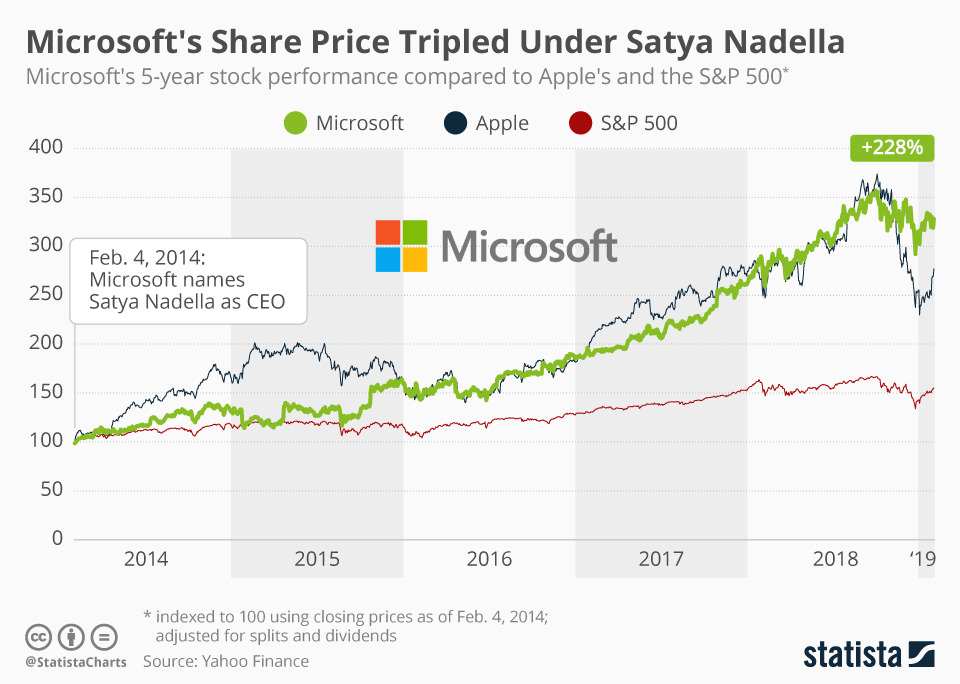 chartoftheday_16903_microsoft_stock_price_under_satya_nadella_n.jpg
