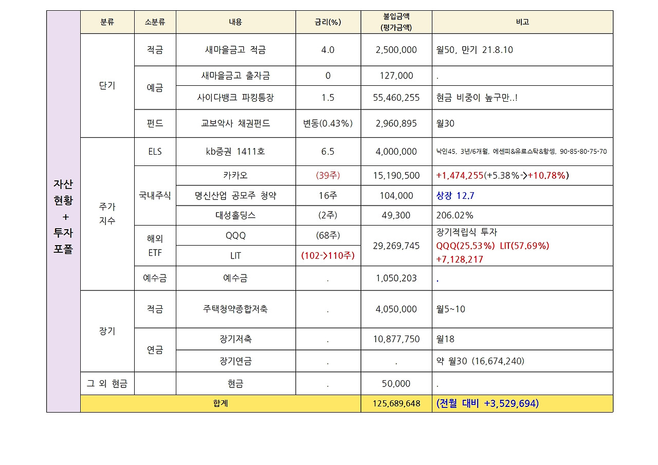 토끼의 자산현황 및 포트폴리오(12.5)001.jpg