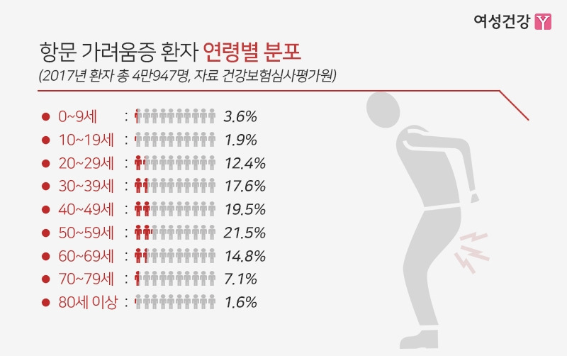 3.※항문 가려움증 환자 연령별 분포.jpg