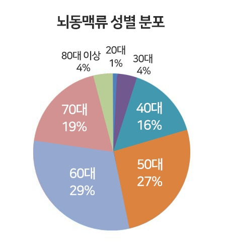 1_뇌동맥류 성별 분포2.jpg