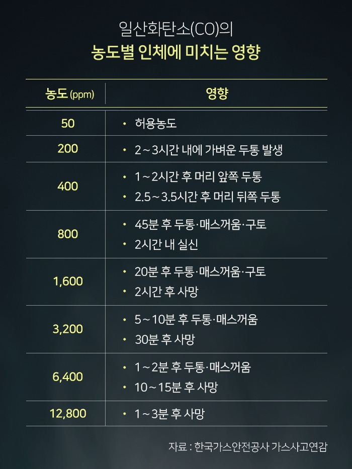 겨울철 일산화탄소 중독 사고 예방하려면3_181219.jpg