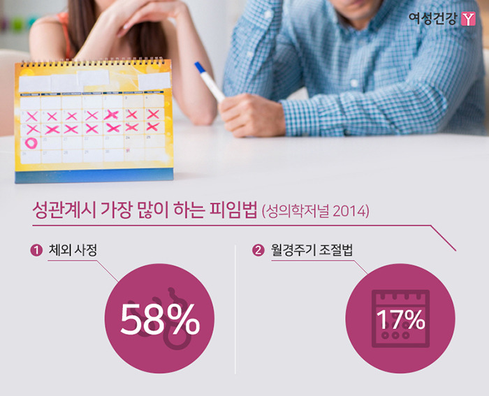 ※성관계시 가장 많이 하는 피임법(성의학저널 2014).jpg