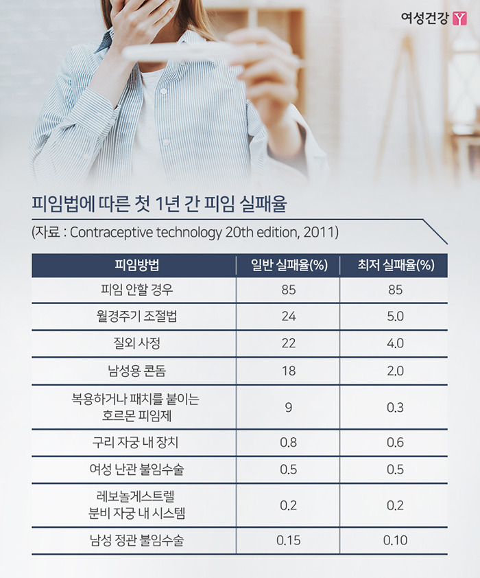 ※피임법에 따른 첫 1년 간 피임 실패율.jpg