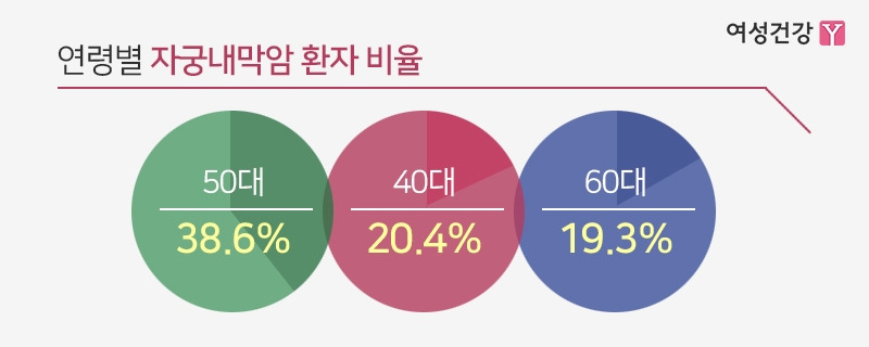 3.※연령별 자궁내막암 환자 비율.jpg