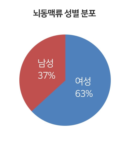 1_뇌동맥류 성별 분포1.jpg