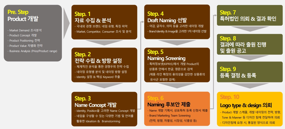 브랜드개발 절차.jpg