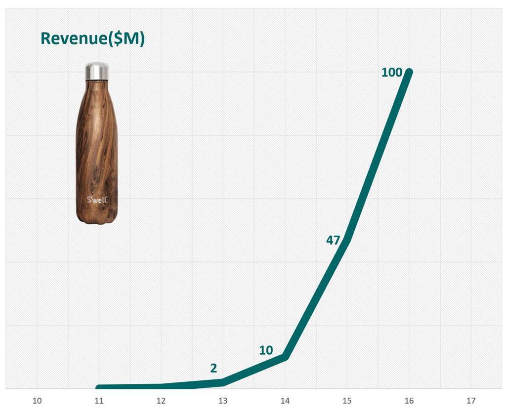 스웰-보틀-매출-추이-Swell-Bottle-Revenue-trend.jpg