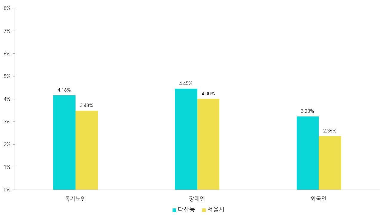 다산동서울시 취약계층 비교.jpg
