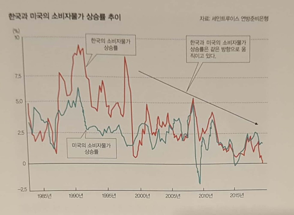 한국과 미국의 소비자물가.jpg