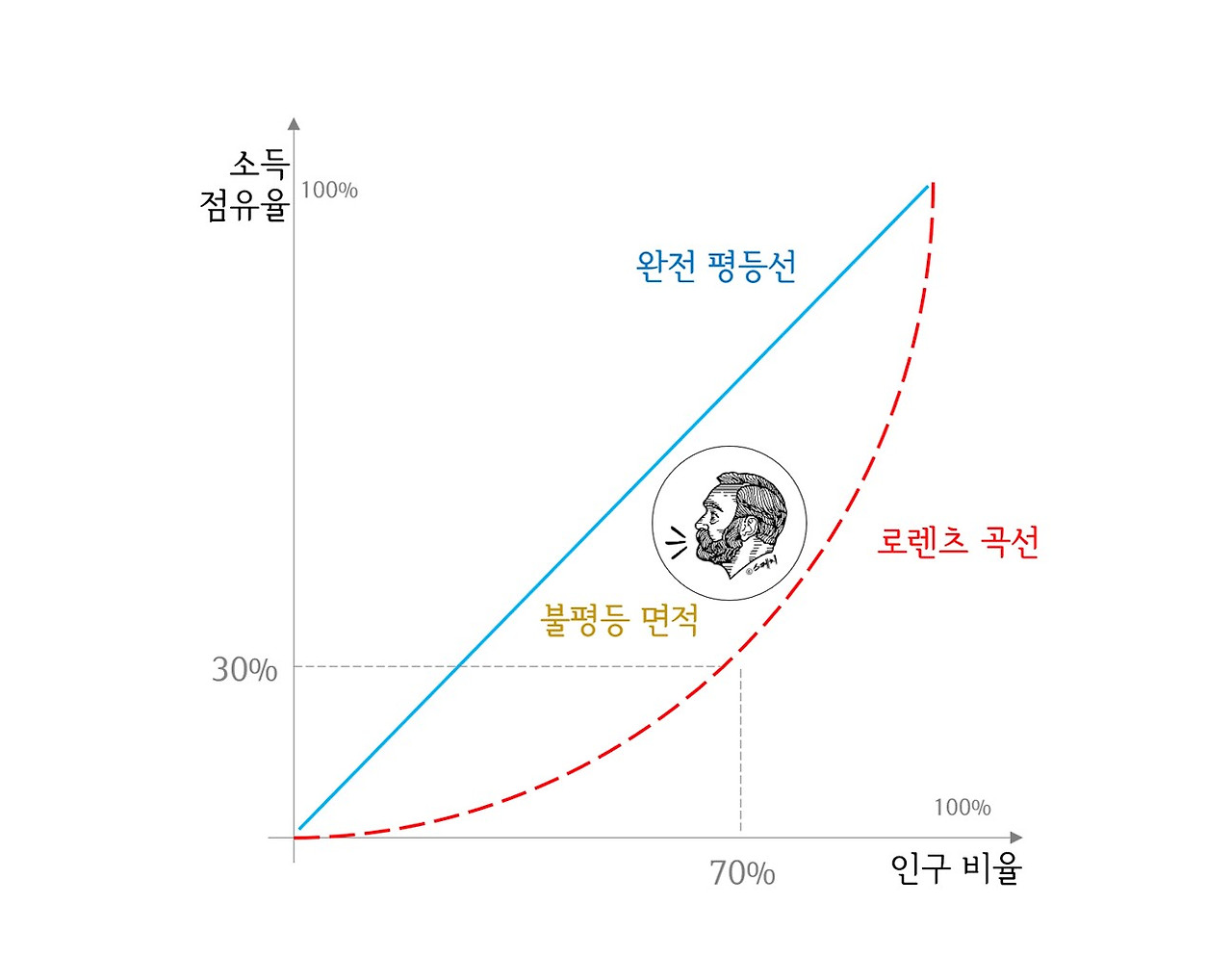 로렌츠곡선.jpg