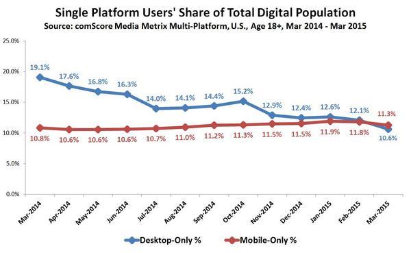 Single-Platform-Users-Share-of-Total-Digital-Population_reference.jpg