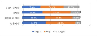 세대별 직업선택 시 중요 요인.jpg