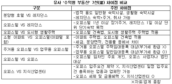 유사 수익형 부동산 7선 차이점 비교.jpg