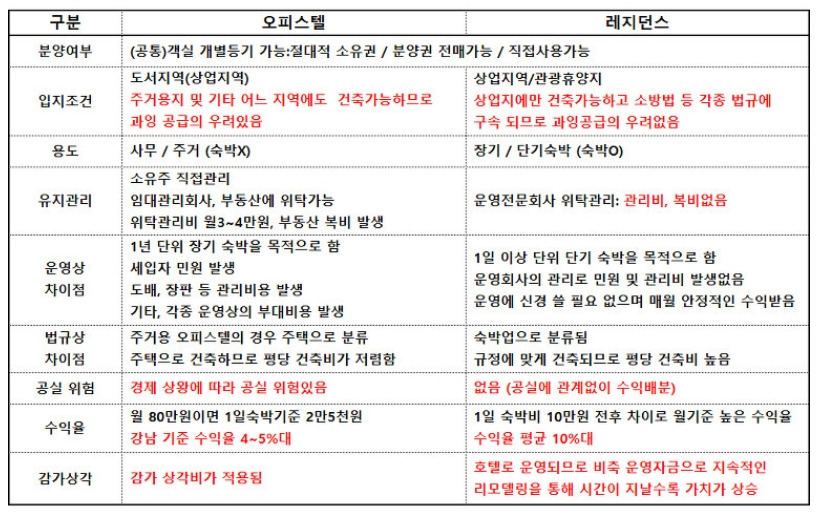오피스텔 레지던스 비교 .jpg