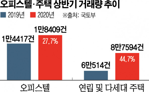 오피스텔 주택 상반기 거래량.jpg