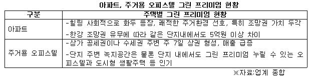 아파트 주거용 오피스텔 그린 프리미엄 현황.jpg