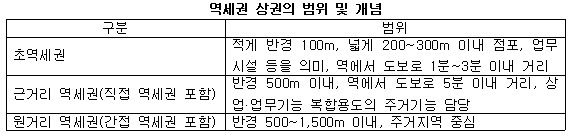 역세권 상권의 범위 및 개념.jpg