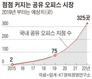 점점 커지는 공유 오피스 현황.jpg