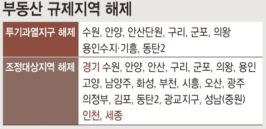 부동산 규제지역 해제 이미지.jpg