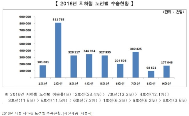 2016년 지하철 노선별 수송현황.jpg
