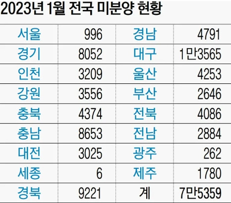 2023년 1월 전국 미분양 추이.jpg