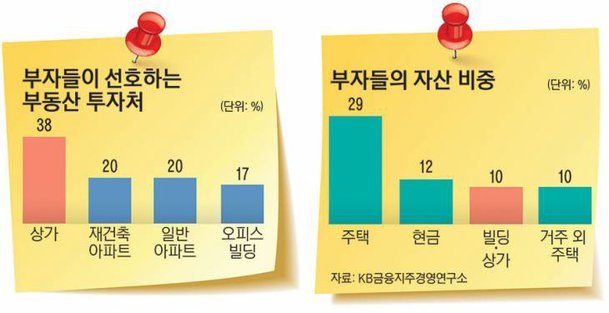 부자들이 선호하는 부동산 투자처.jpg
