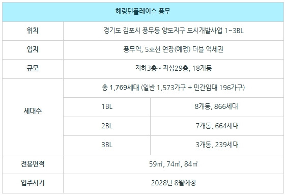 해링턴 플레이스 단지별 개요.jpg